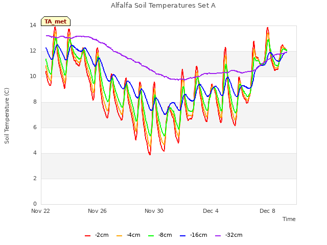 Explore the graph:Alfalfa Soil Temperatures Set A in a new window