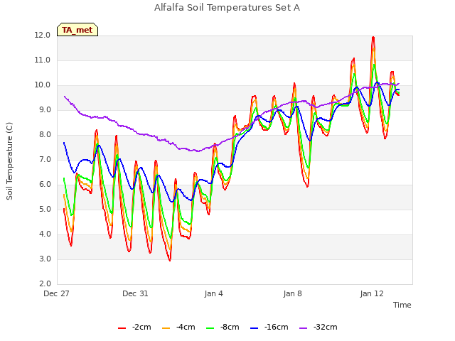 Explore the graph:Alfalfa Soil Temperatures Set A in a new window