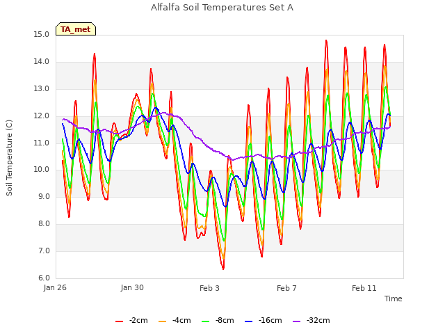Explore the graph:Alfalfa Soil Temperatures Set A in a new window
