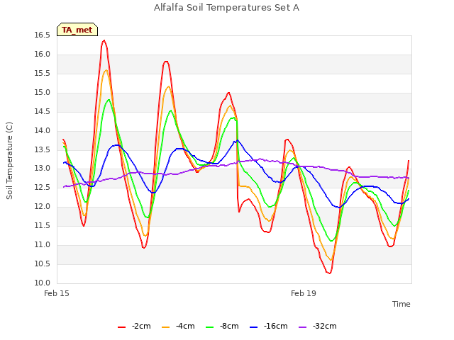 Explore the graph:Alfalfa Soil Temperatures Set A in a new window