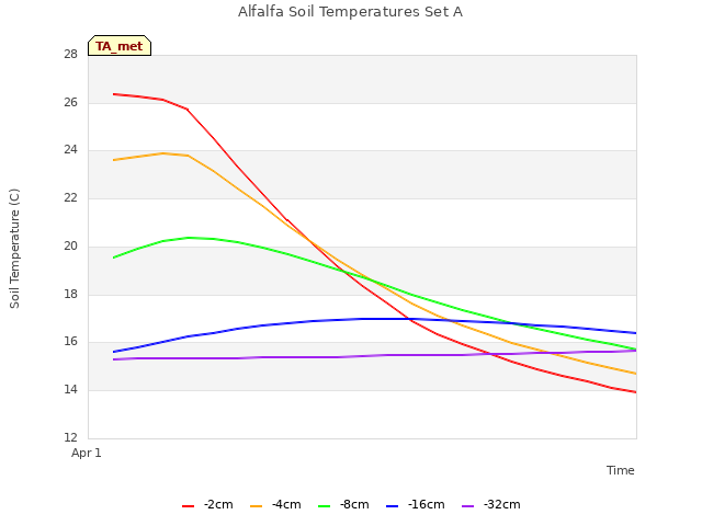 Explore the graph:Alfalfa Soil Temperatures Set A in a new window
