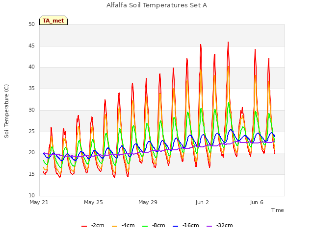 Explore the graph:Alfalfa Soil Temperatures Set A in a new window