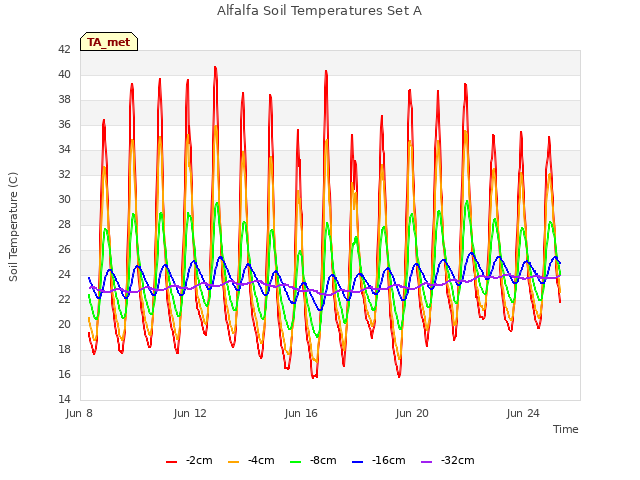 Explore the graph:Alfalfa Soil Temperatures Set A in a new window