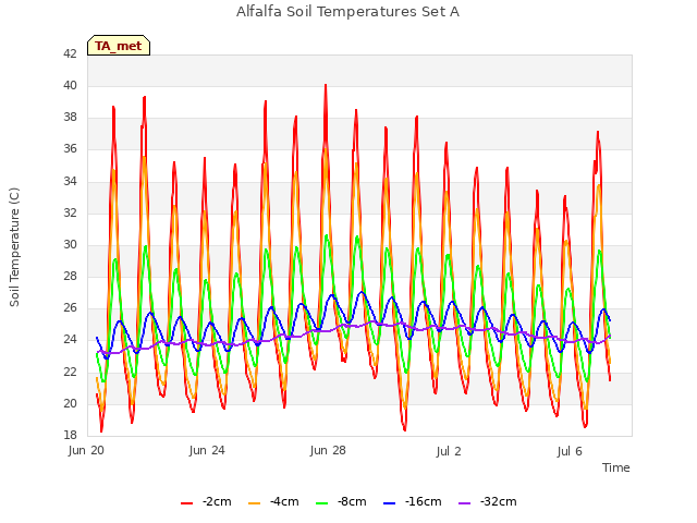 Explore the graph:Alfalfa Soil Temperatures Set A in a new window