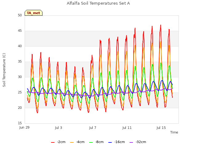 Explore the graph:Alfalfa Soil Temperatures Set A in a new window