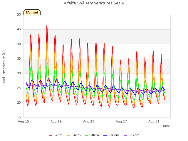 Explore the graph:Alfalfa Soil Temperatures Set A in a new window
