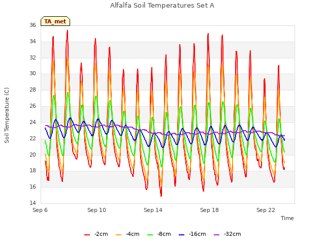 Explore the graph:Alfalfa Soil Temperatures Set A in a new window