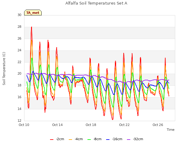 Explore the graph:Alfalfa Soil Temperatures Set A in a new window