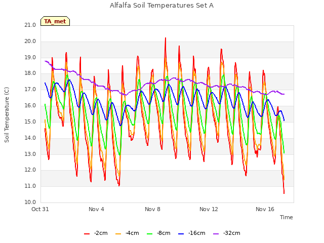 Explore the graph:Alfalfa Soil Temperatures Set A in a new window