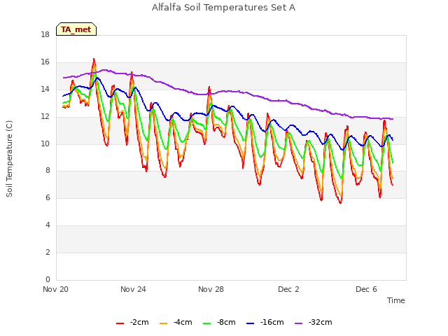 Explore the graph:Alfalfa Soil Temperatures Set A in a new window