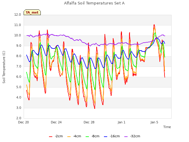 Explore the graph:Alfalfa Soil Temperatures Set A in a new window