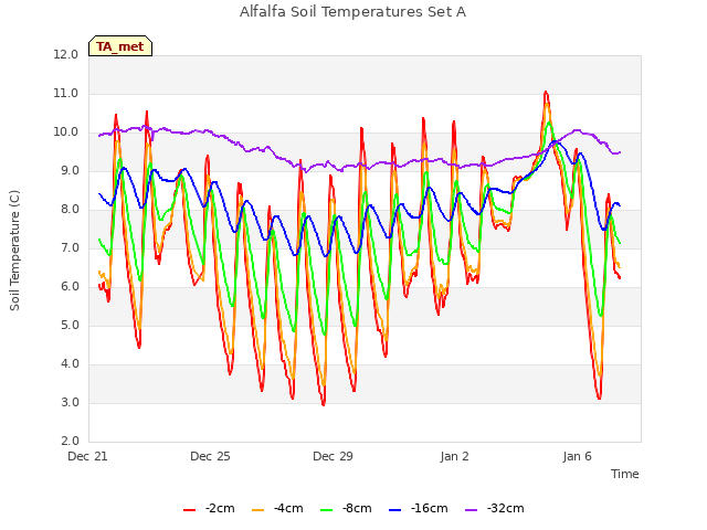 Explore the graph:Alfalfa Soil Temperatures Set A in a new window