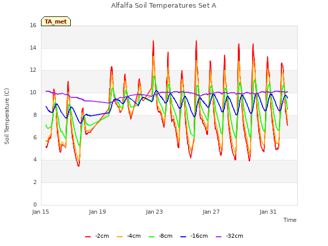 Explore the graph:Alfalfa Soil Temperatures Set A in a new window