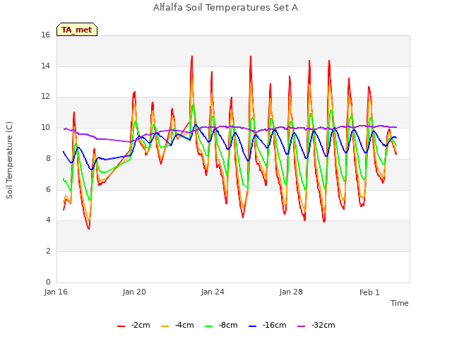 Explore the graph:Alfalfa Soil Temperatures Set A in a new window
