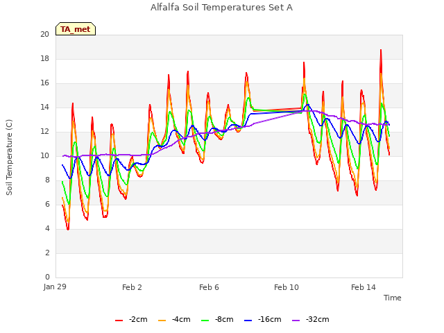 Explore the graph:Alfalfa Soil Temperatures Set A in a new window