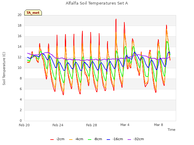Explore the graph:Alfalfa Soil Temperatures Set A in a new window