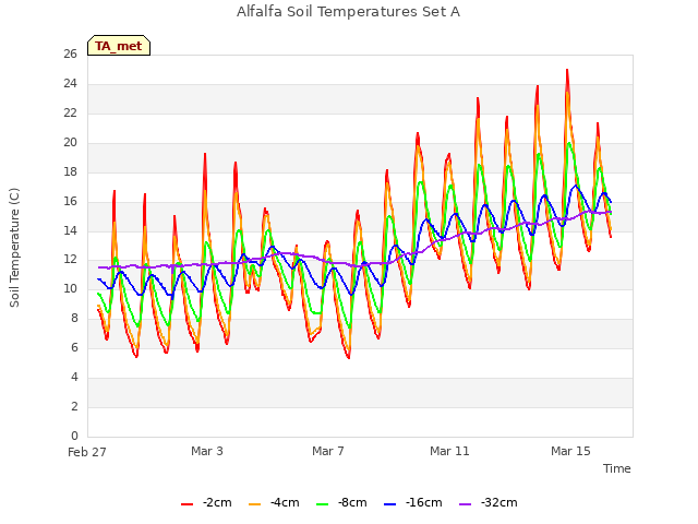Explore the graph:Alfalfa Soil Temperatures Set A in a new window