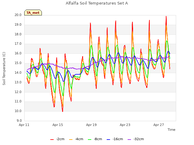 Explore the graph:Alfalfa Soil Temperatures Set A in a new window