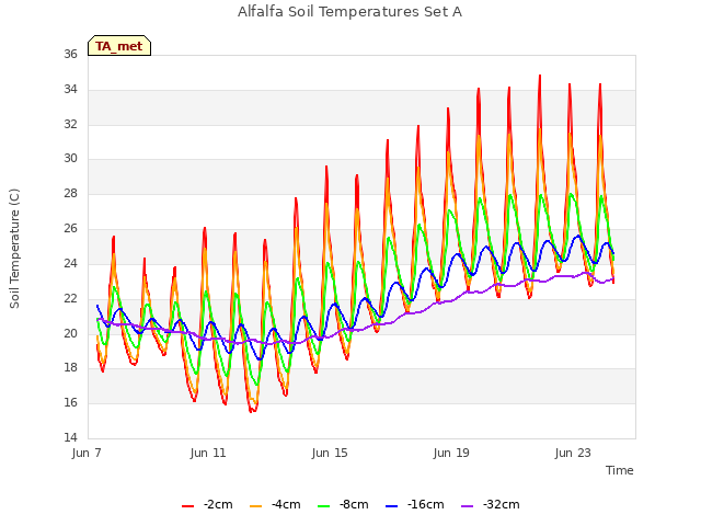 Explore the graph:Alfalfa Soil Temperatures Set A in a new window