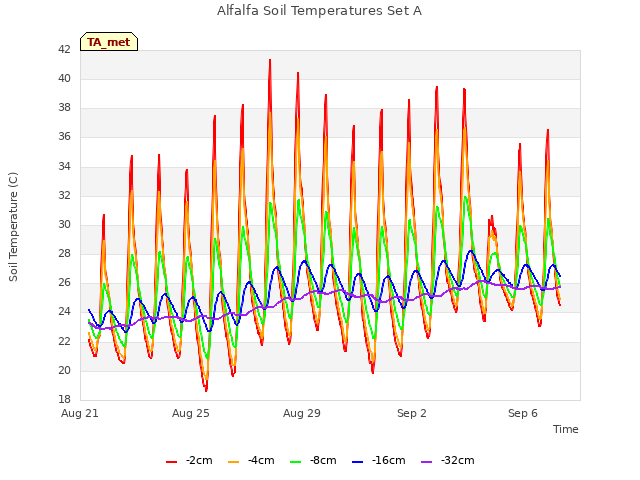 Explore the graph:Alfalfa Soil Temperatures Set A in a new window
