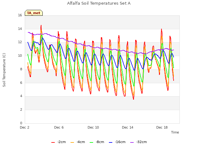 Explore the graph:Alfalfa Soil Temperatures Set A in a new window