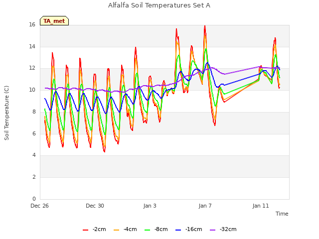 Explore the graph:Alfalfa Soil Temperatures Set A in a new window