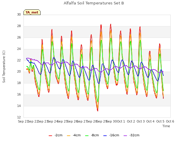plot of Alfalfa Soil Temperatures Set B