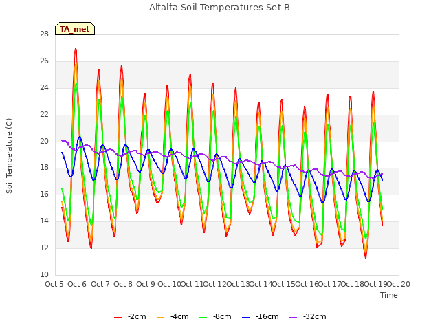 plot of Alfalfa Soil Temperatures Set B