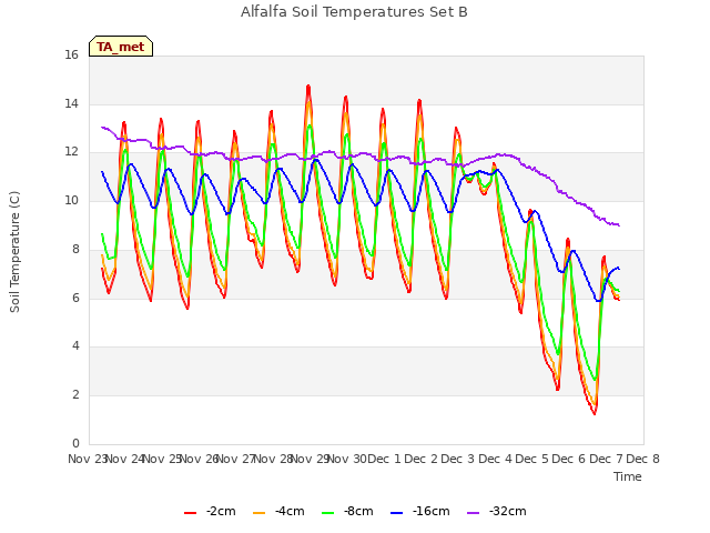 plot of Alfalfa Soil Temperatures Set B