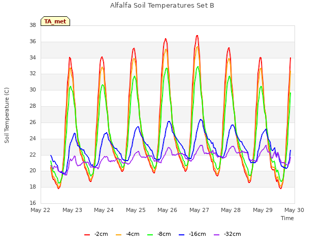 plot of Alfalfa Soil Temperatures Set B