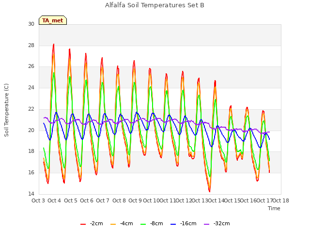 plot of Alfalfa Soil Temperatures Set B