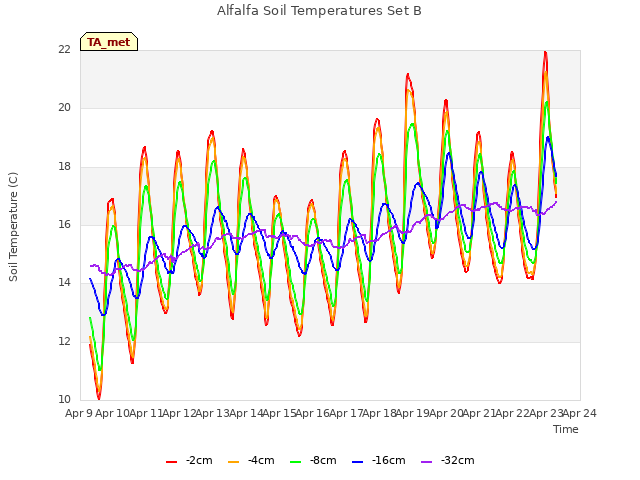 plot of Alfalfa Soil Temperatures Set B