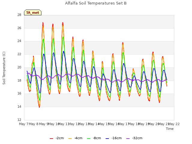 plot of Alfalfa Soil Temperatures Set B