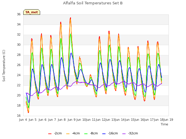 plot of Alfalfa Soil Temperatures Set B