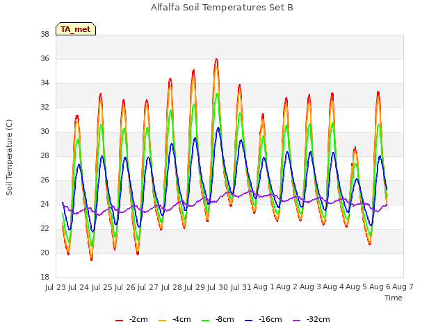 plot of Alfalfa Soil Temperatures Set B