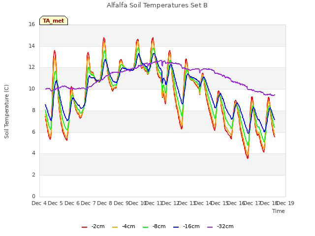 plot of Alfalfa Soil Temperatures Set B