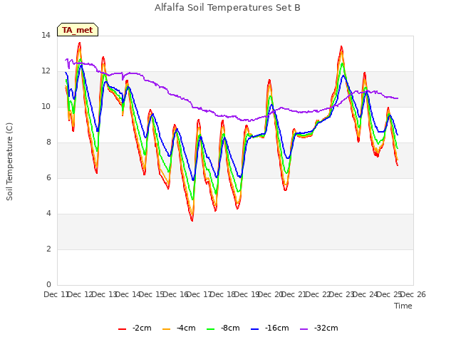 plot of Alfalfa Soil Temperatures Set B