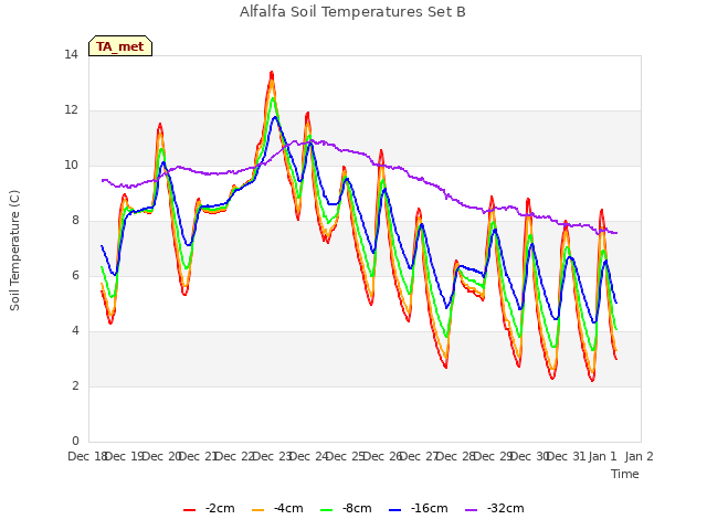 plot of Alfalfa Soil Temperatures Set B