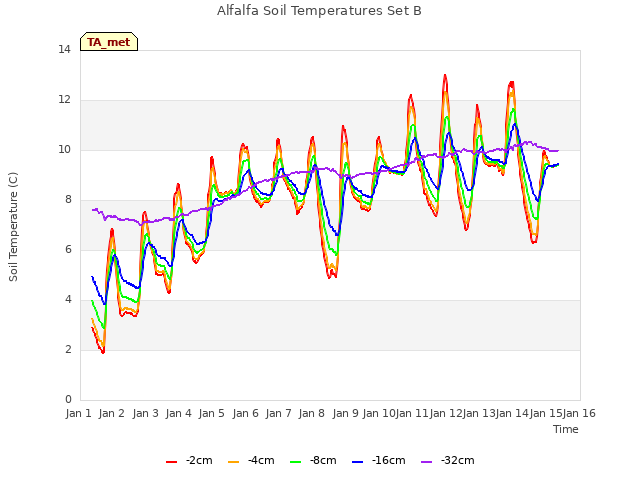 plot of Alfalfa Soil Temperatures Set B