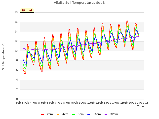 plot of Alfalfa Soil Temperatures Set B