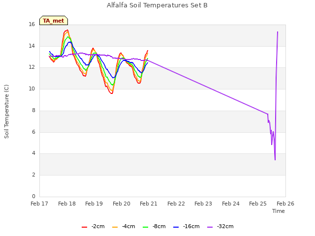 plot of Alfalfa Soil Temperatures Set B