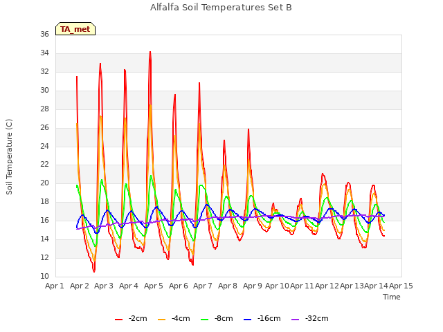 plot of Alfalfa Soil Temperatures Set B