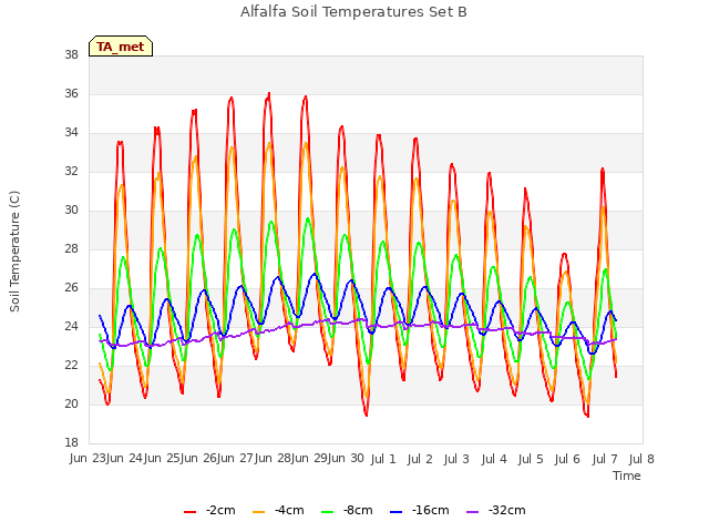 plot of Alfalfa Soil Temperatures Set B