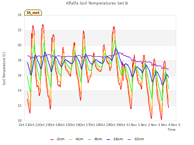 plot of Alfalfa Soil Temperatures Set B