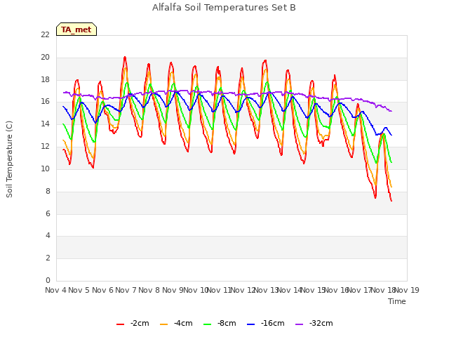 plot of Alfalfa Soil Temperatures Set B