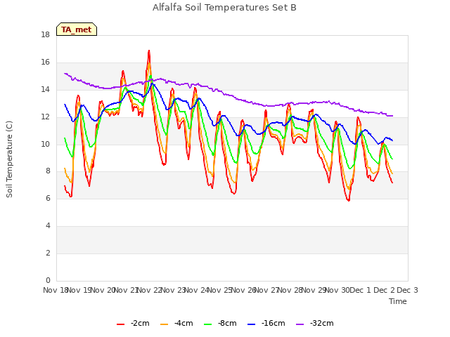 plot of Alfalfa Soil Temperatures Set B