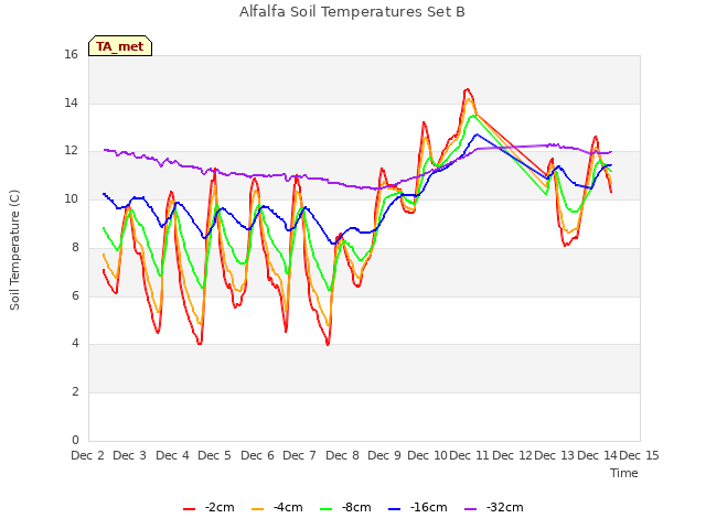 plot of Alfalfa Soil Temperatures Set B