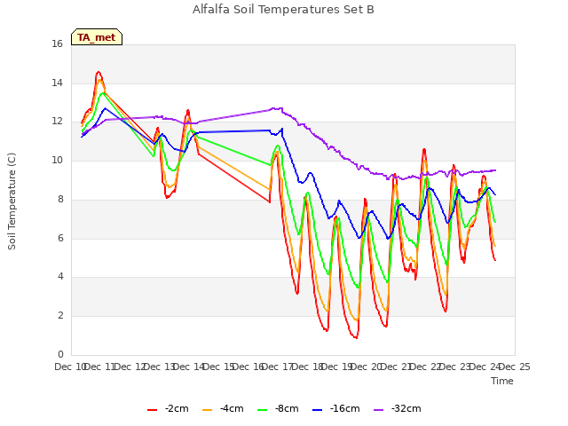 plot of Alfalfa Soil Temperatures Set B