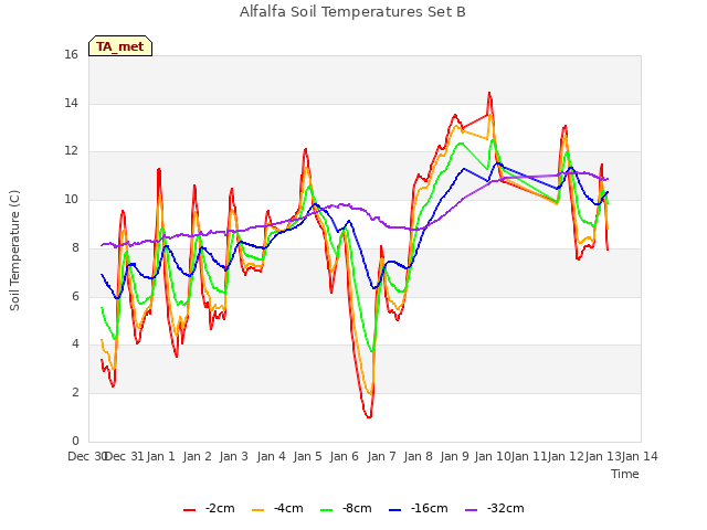 plot of Alfalfa Soil Temperatures Set B