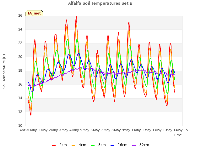 plot of Alfalfa Soil Temperatures Set B